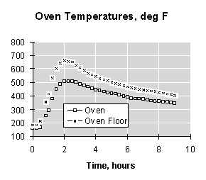 Oven Temperature Chart