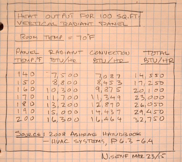 Vertical panel BTU chart