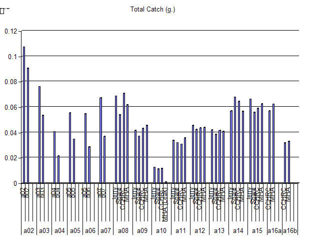 graph of results