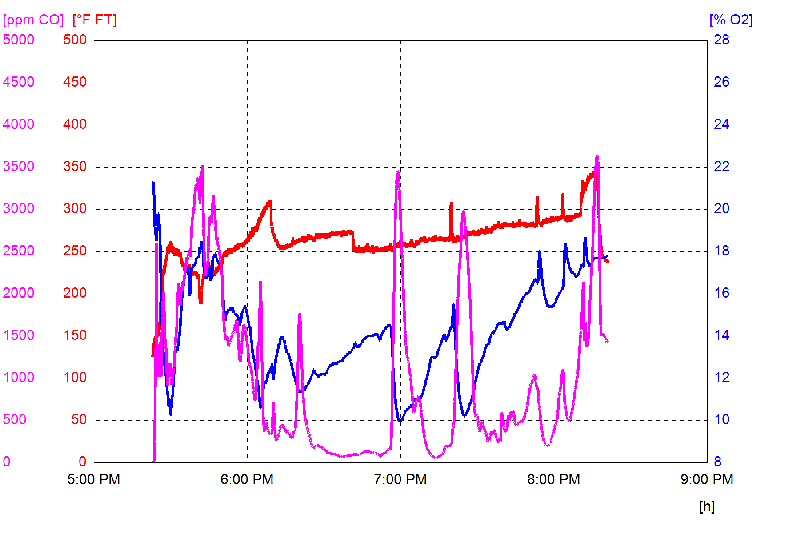 gas analysis