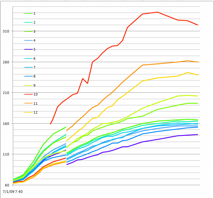 surface temperatures on rocket-bell stove