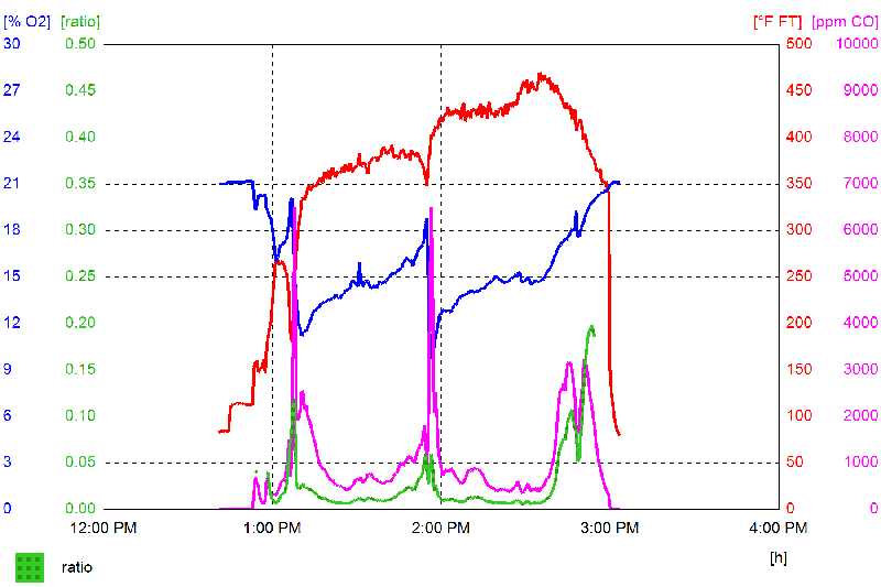 Testo graph