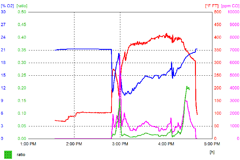 Testo graph