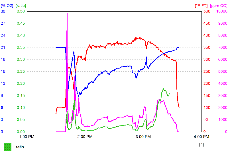 Testo graph