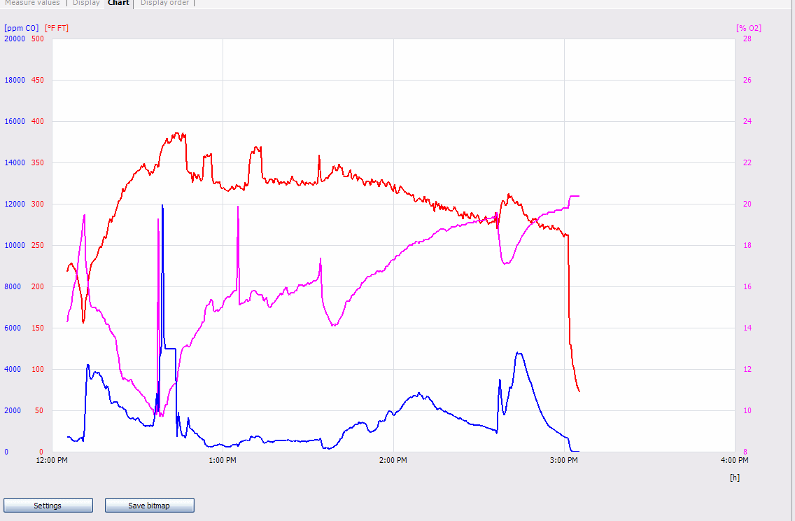 Testo graph