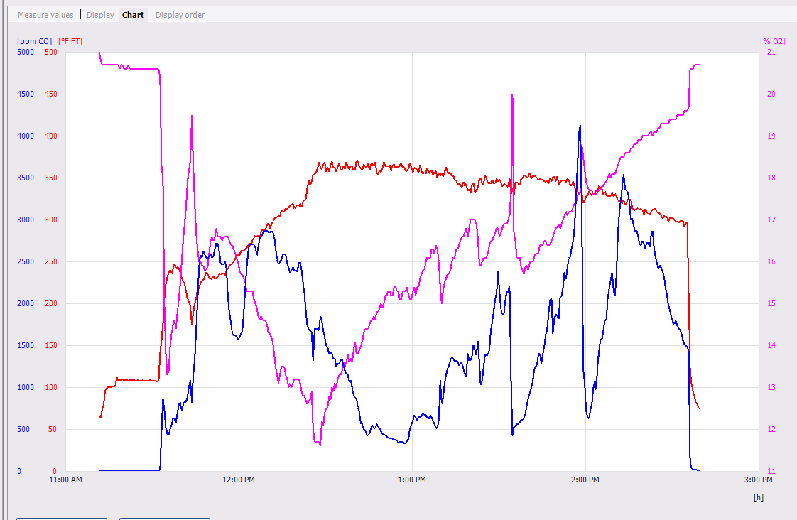 Testo graph