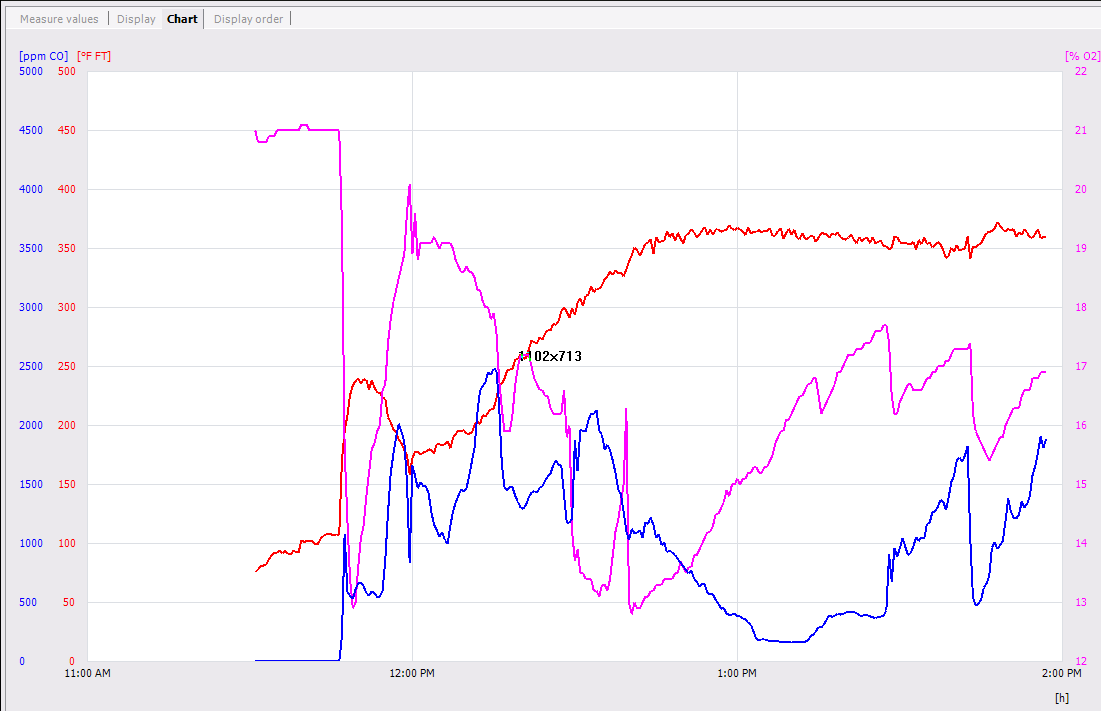 Testo graph