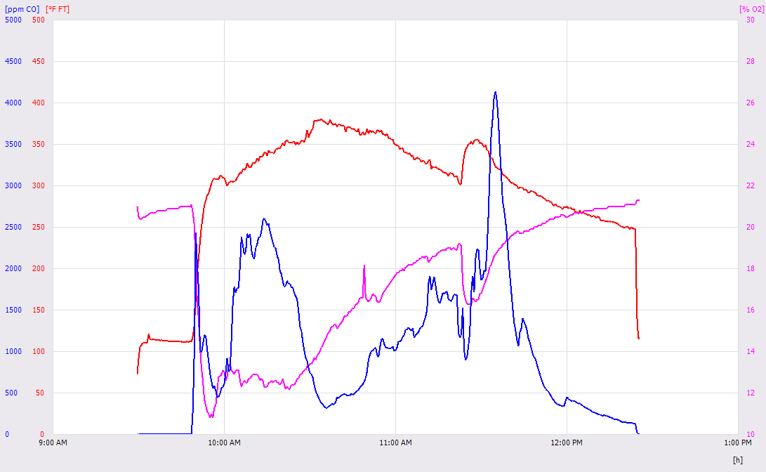 Testo graph