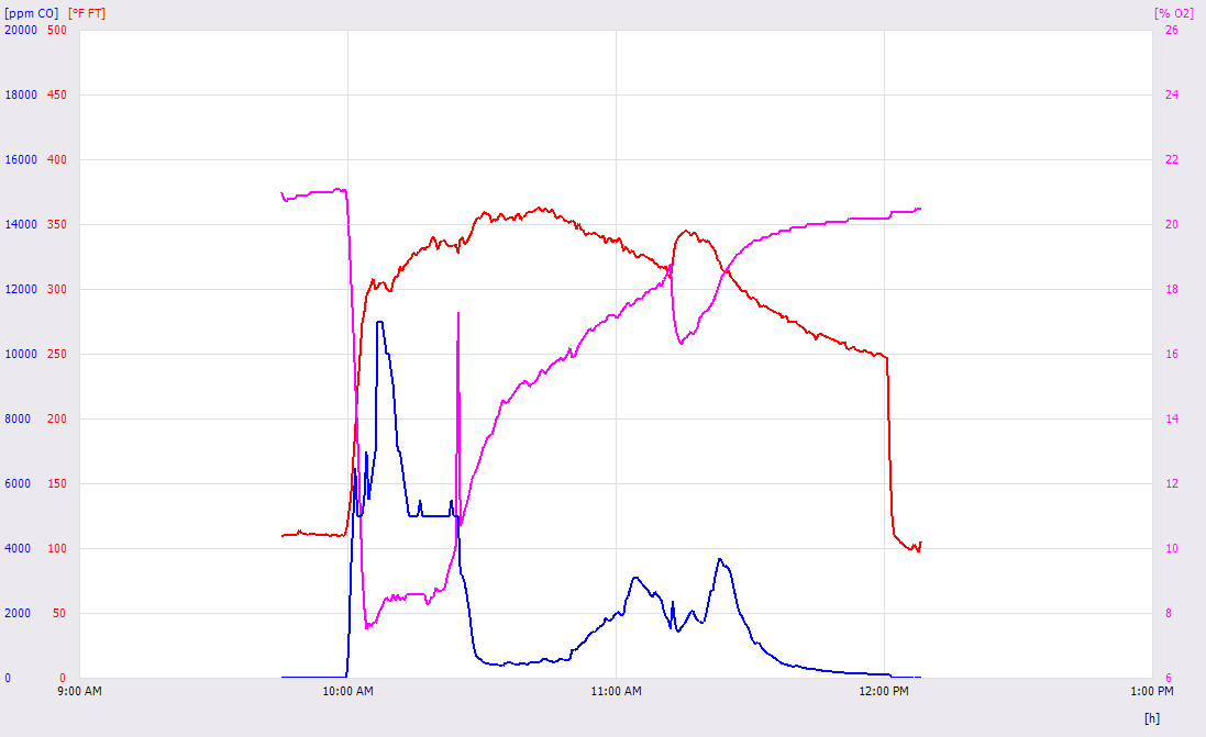 Testo graph