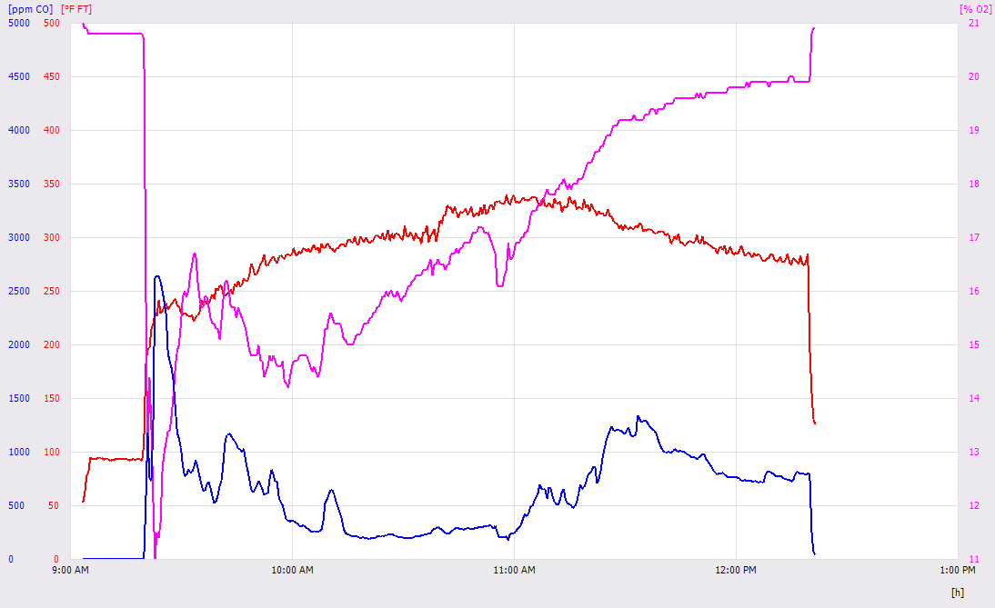 Testo graph