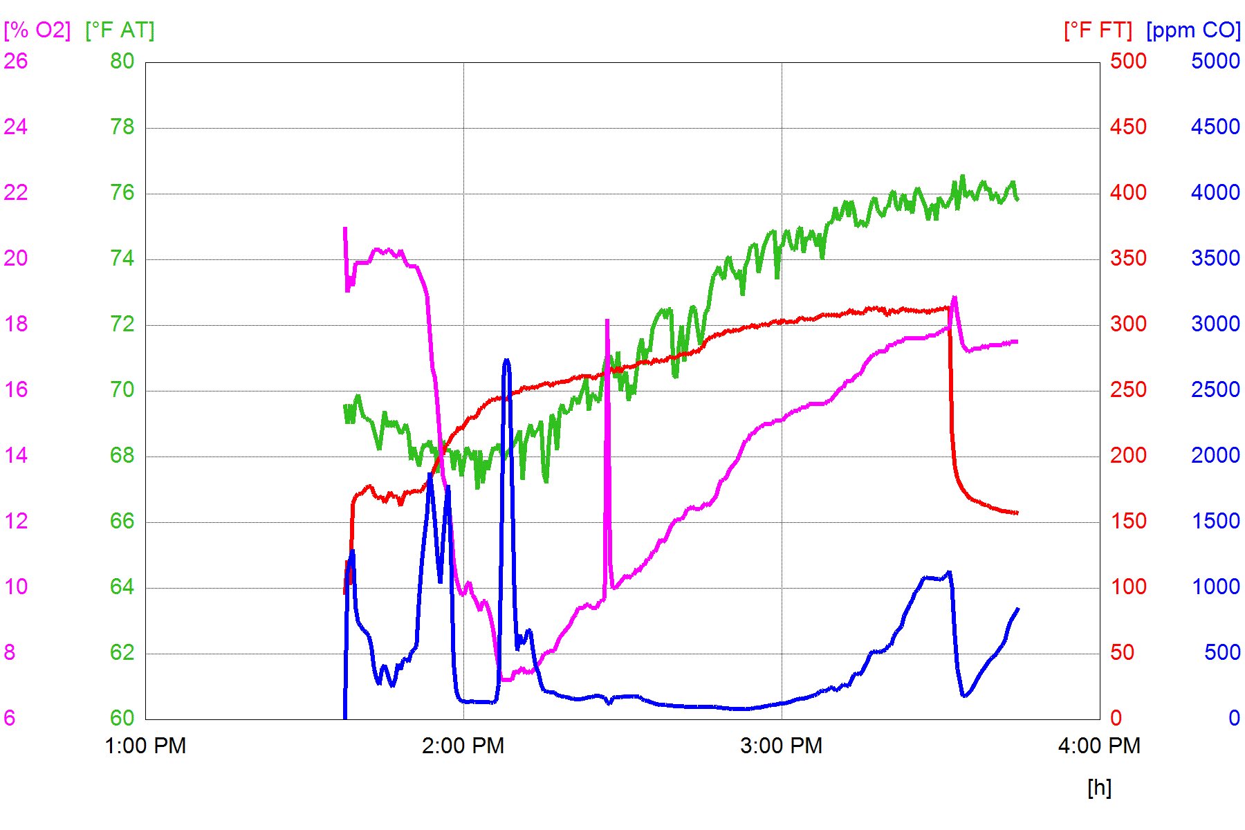 Testo graph